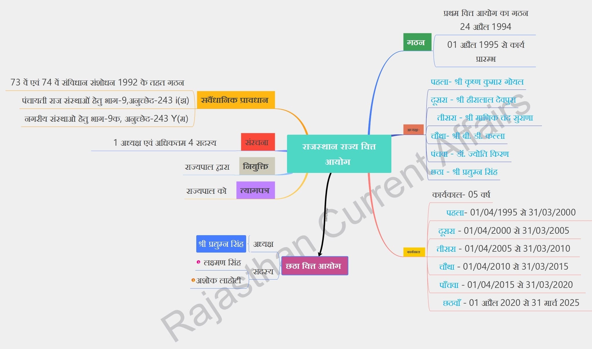 राजस्थान राज्य वित्त आयोग