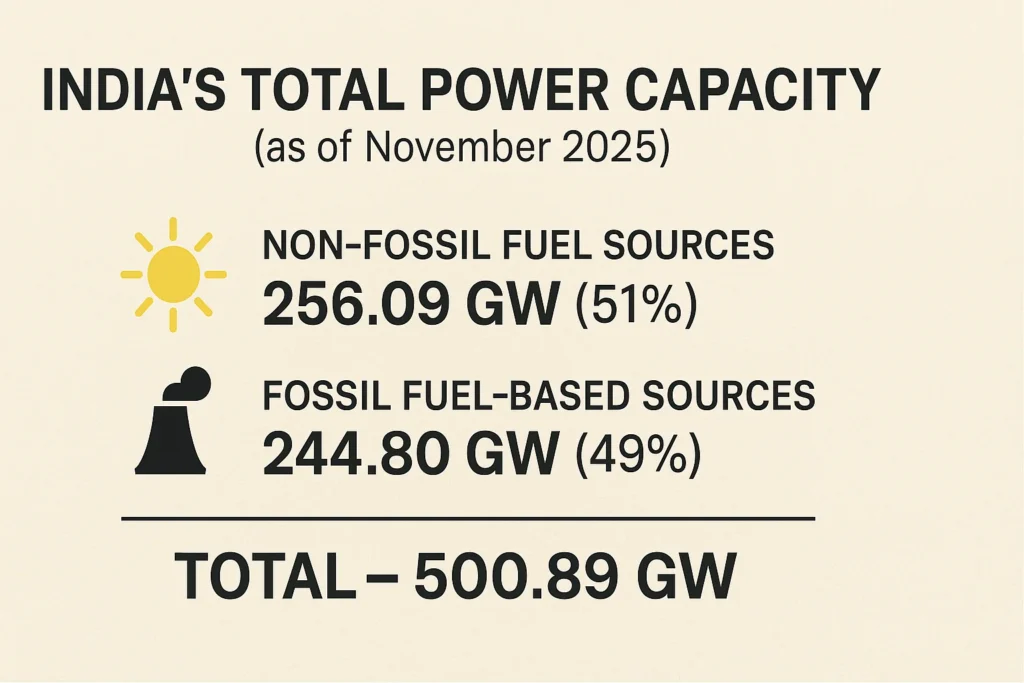 india total power capacity nov2025